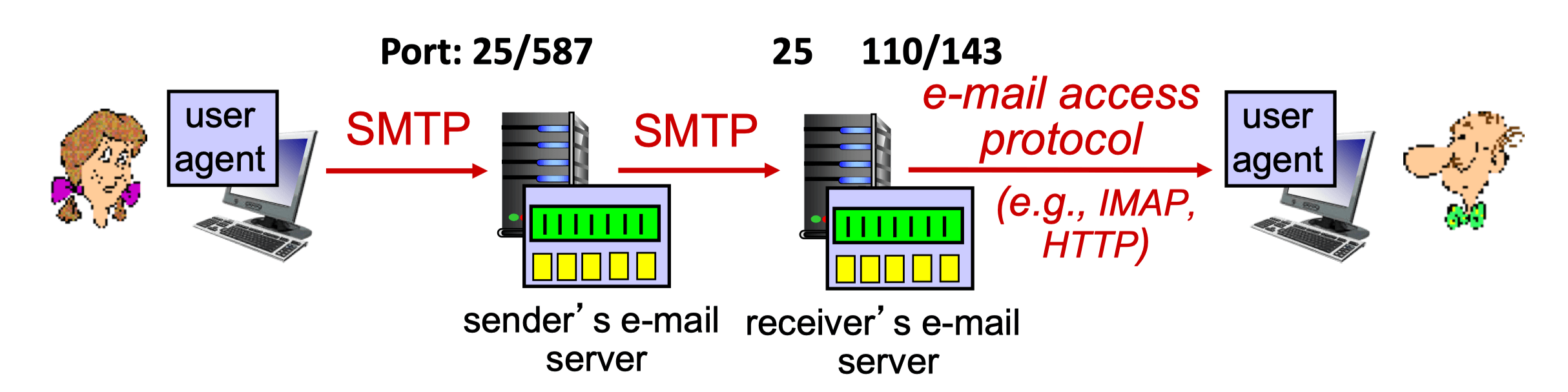 mail_access_protocols