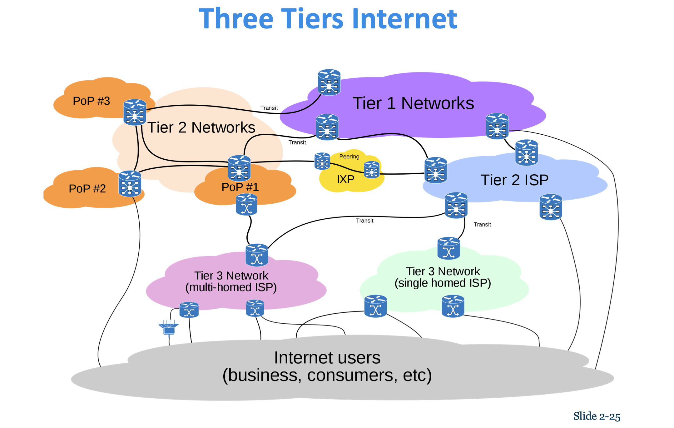 three_tiers_internet
